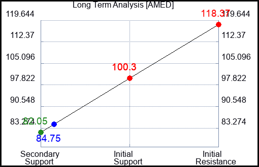 AMED Long Term Analysis for December 18 2022 AMED Long Term Analysis for December 18 2022