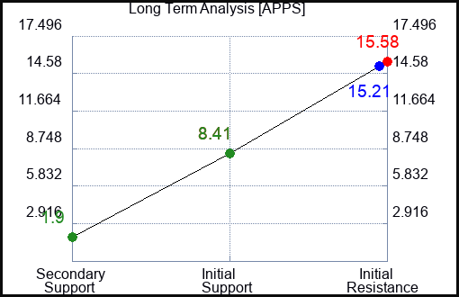 APPS Long Term Analysis for December 19 2022