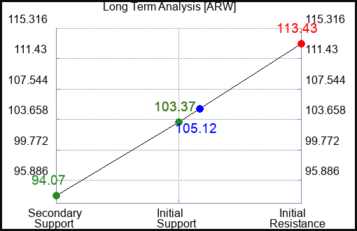 ARW Long Term Analysis for December 19 2022