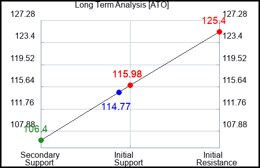 ATO Long Term Analysis for December 19 2022 ATO Long Term Analysis for December 19 2022