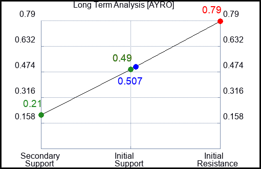 AYRO Long Term Analysis for December 19 2022 AYRO Long Term Analysis for December 19 2022