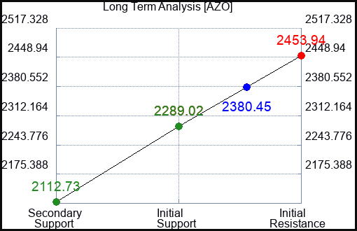AZO Long Term Analysis for December 19 2022