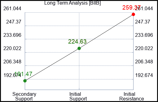 BIIB Long Term Analysis for December 19 2022 BIIB Long Term Analysis for December 19 2022