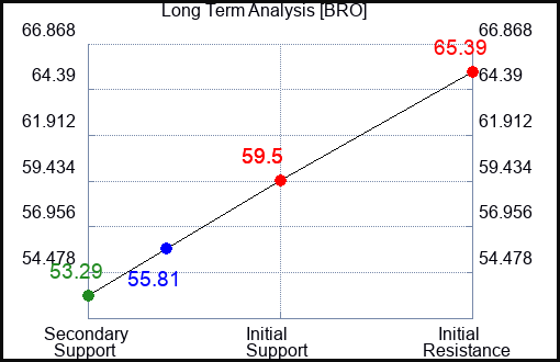 BRO Long Term Analysis for December 19 2022 BRO Long Term Analysis for December 19 2022