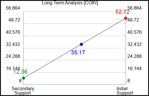 COIN Long Term Analysis for December 20 2022 COIN Long Term Analysis for December 20 2022