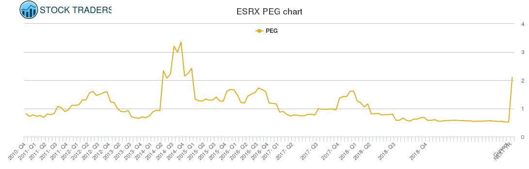 ESRX PEG chart