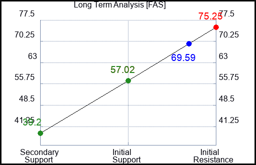 FAS Long Term Analysis for December 21 2022 FAS Long Term Analysis for December 21 2022