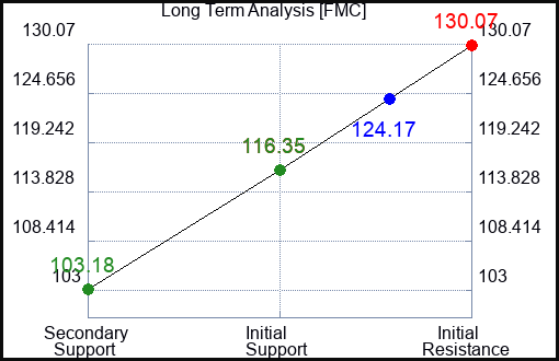FMC Long Term Analysis for December 21 2022