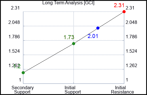GCI Long Term Analysis for December 21 2022 GCI Long Term Analysis for December 21 2022