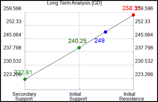 GD Long Term Analysis for December 21 2022 GD Long Term Analysis for December 21 2022