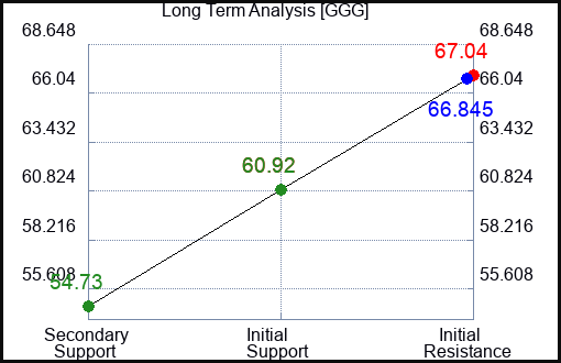GGG Long Term Analysis for December 21 2022