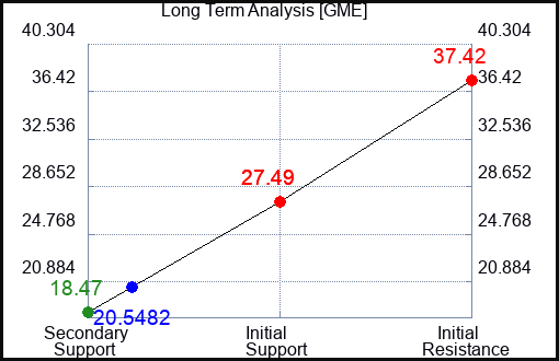 GME Long Term Analysis for December 21 2022 GME Long Term Analysis for December 21 2022