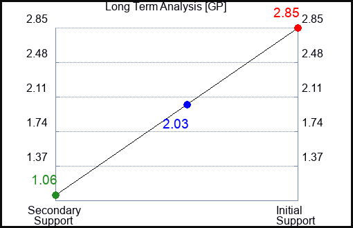GP Long Term Analysis for December 21 2022