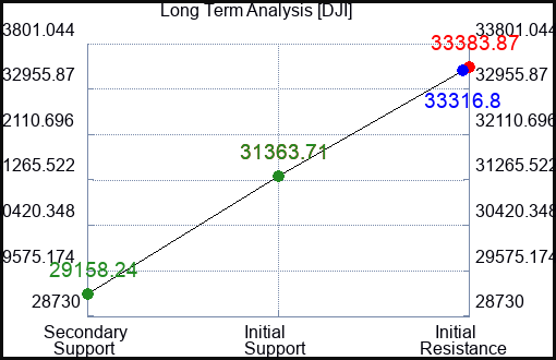 GPI Long Term Analysis for December 21 2022 GPI Long Term Analysis for December 21 2022