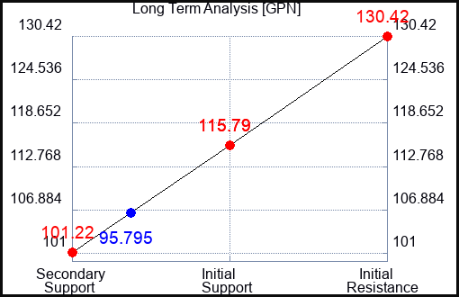 GPN Long Term Analysis for December 21 2022 GPN Long Term Analysis for December 21 2022