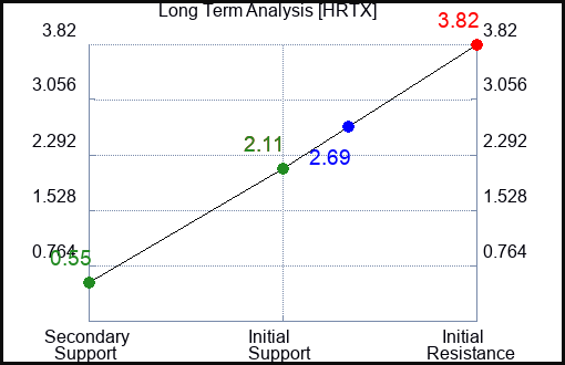 HRTX Long Term Analysis for December 21 2022 HRTX Long Term Analysis for December 21 2022