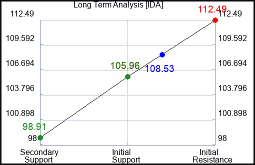 IDA Long Term Analysis for December 22 2022 IDA Long Term Analysis for December 22 2022