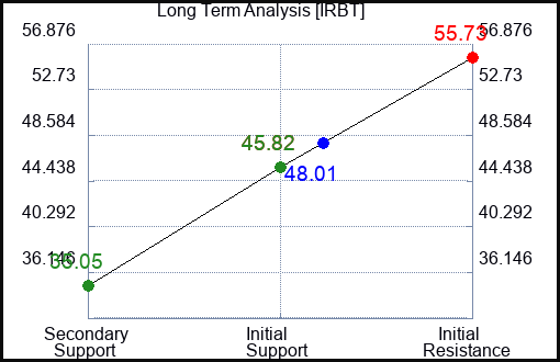 IRBT Long Term Analysis for December 22 2022