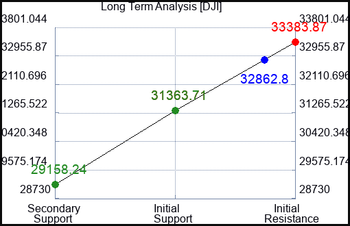 LANC Long Term Analysis for December 22 2022