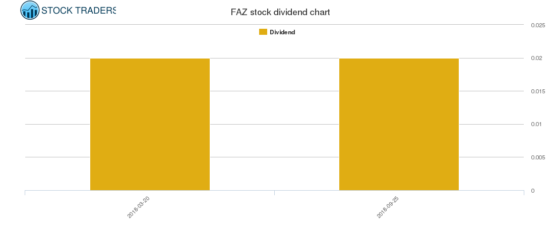 Faz Stock Chart