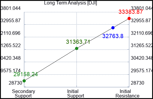 LNC Long Term Analysis for December 22 2022
