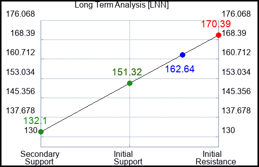 LNN Long Term Analysis for December 22 2022
