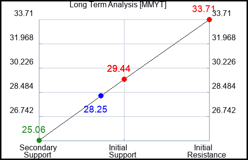 MMYT Long Term Analysis for December 22 2022 MMYT Long Term Analysis for December 22 2022