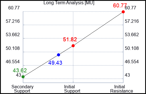 MU Long Term Analysis for December 23 2022
