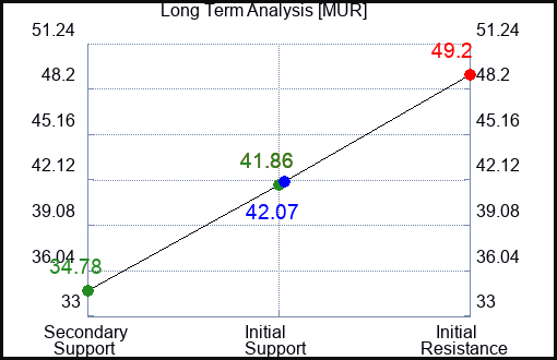MUR Long Term Analysis for December 23 2022 MUR Long Term Analysis for December 23 2022