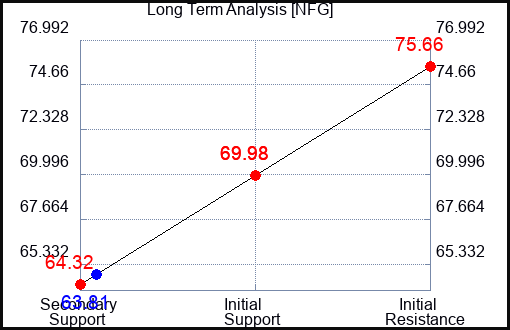 NFG Long Term Analysis for December 23 2022 NFG Long Term Analysis for December 23 2022