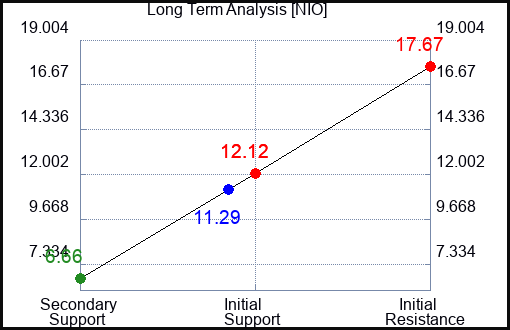 NIO Long Term Analysis for December 23 2022 NIO Long Term Analysis for December 23 2022
