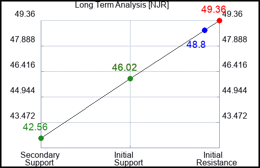 NJR Long Term Analysis for December 23 2022 NJR Long Term Analysis for December 23 2022