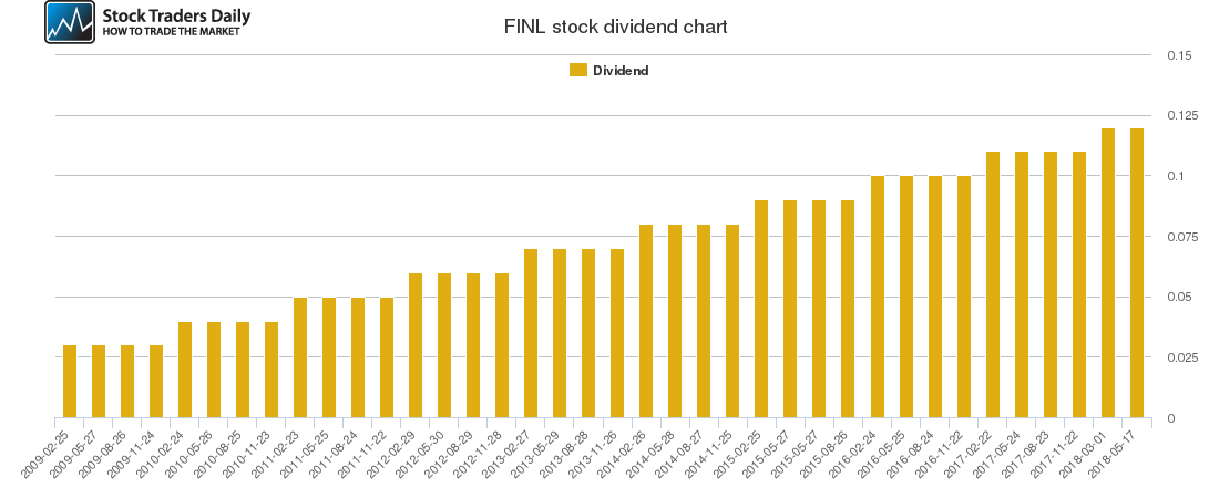 FINL Dividend Chart