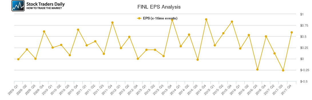 FINL EPS Analysis