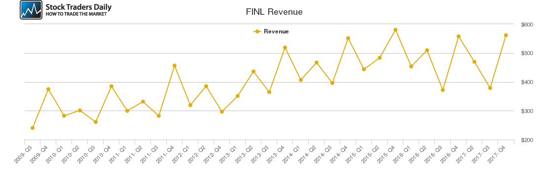 FINL Revenue chart