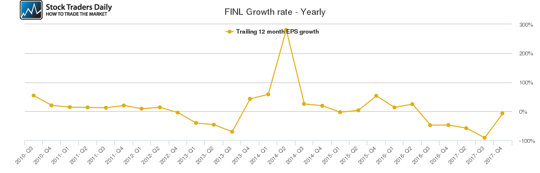 FINL Growth rate - Yearly