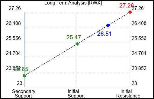 RWX Long Term Analysis for December 24 2022 RWX Long Term Analysis for December 24 2022