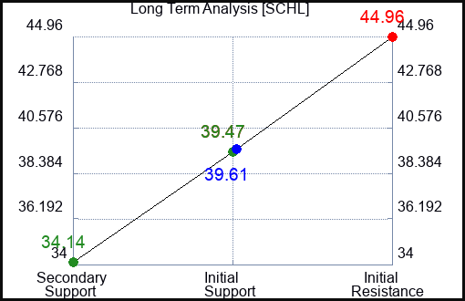 SCHL Long Term Analysis for December 24 2022