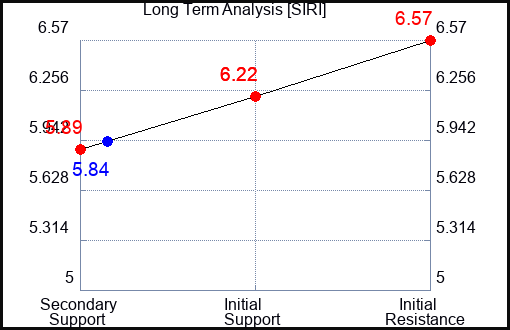 SIRI Long Term Analysis for December 24 2022 SIRI Long Term Analysis for December 24 2022