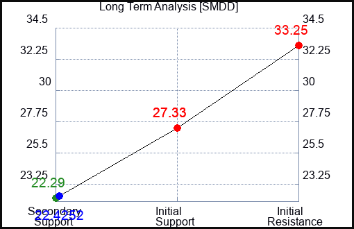 SMDD Long Term Analysis for December 25 2022 SMDD Long Term Analysis for December 25 2022