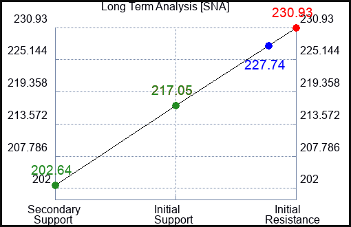 SNA Long Term Analysis for December 25 2022 SNA Long Term Analysis for December 25 2022