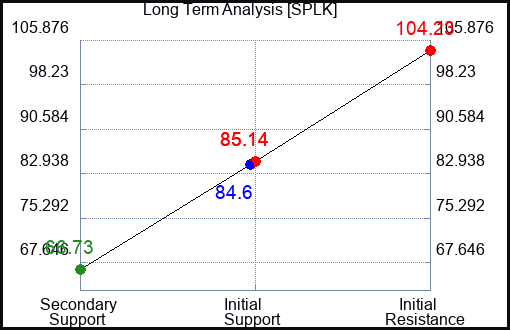 SPLK Long Term Analysis for December 25 2022 SPLK Long Term Analysis for December 25 2022