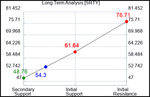 SRTY Long Term Analysis for December 25 2022 SRTY Long Term Analysis for December 25 2022