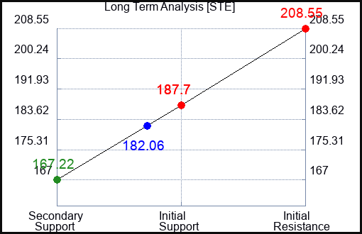 STE Long Term Analysis for December 25 2022