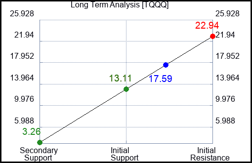 TQQQ Long Term Analysis for December 25 2022