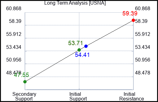 USNA Long Term Analysis for December 26 2022 USNA Long Term Analysis for December 26 2022