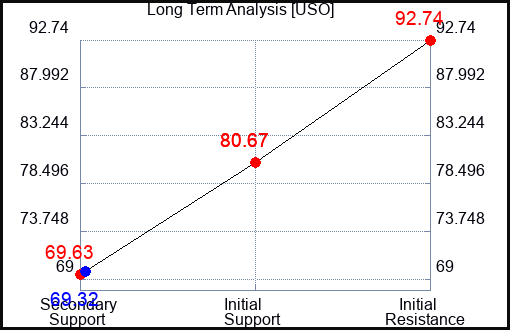 USO Long Term Analysis for December 26 2022 USO Long Term Analysis for December 26 2022