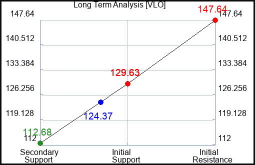 VLO Long Term Analysis for December 26 2022 VLO Long Term Analysis for December 26 2022