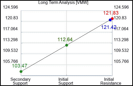 VMW Long Term Analysis for December 26 2022 VMW Long Term Analysis for December 26 2022