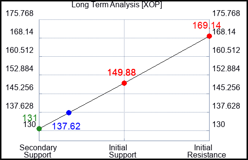 XOP Long Term Analysis for December 26 2022 XOP Long Term Analysis for December 26 2022